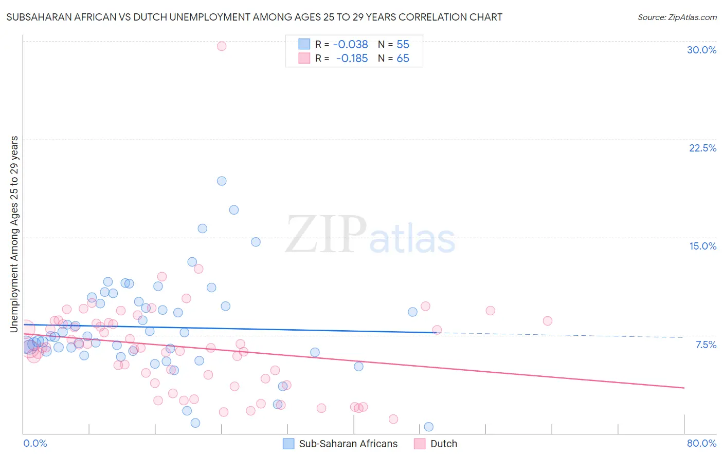 Subsaharan African vs Dutch Unemployment Among Ages 25 to 29 years