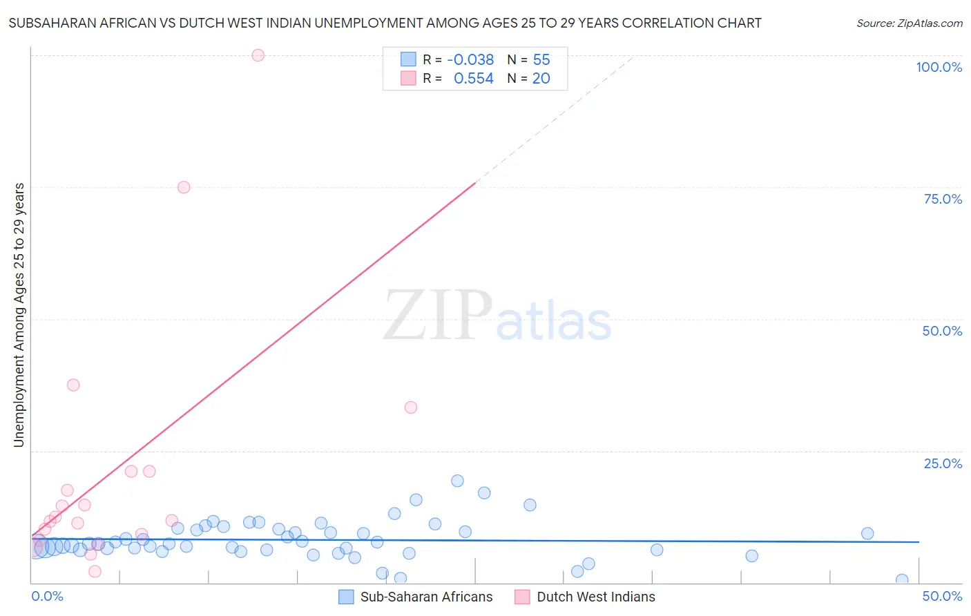 Subsaharan African vs Dutch West Indian Unemployment Among Ages 25 to 29 years