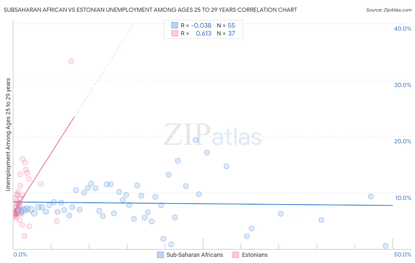 Subsaharan African vs Estonian Unemployment Among Ages 25 to 29 years