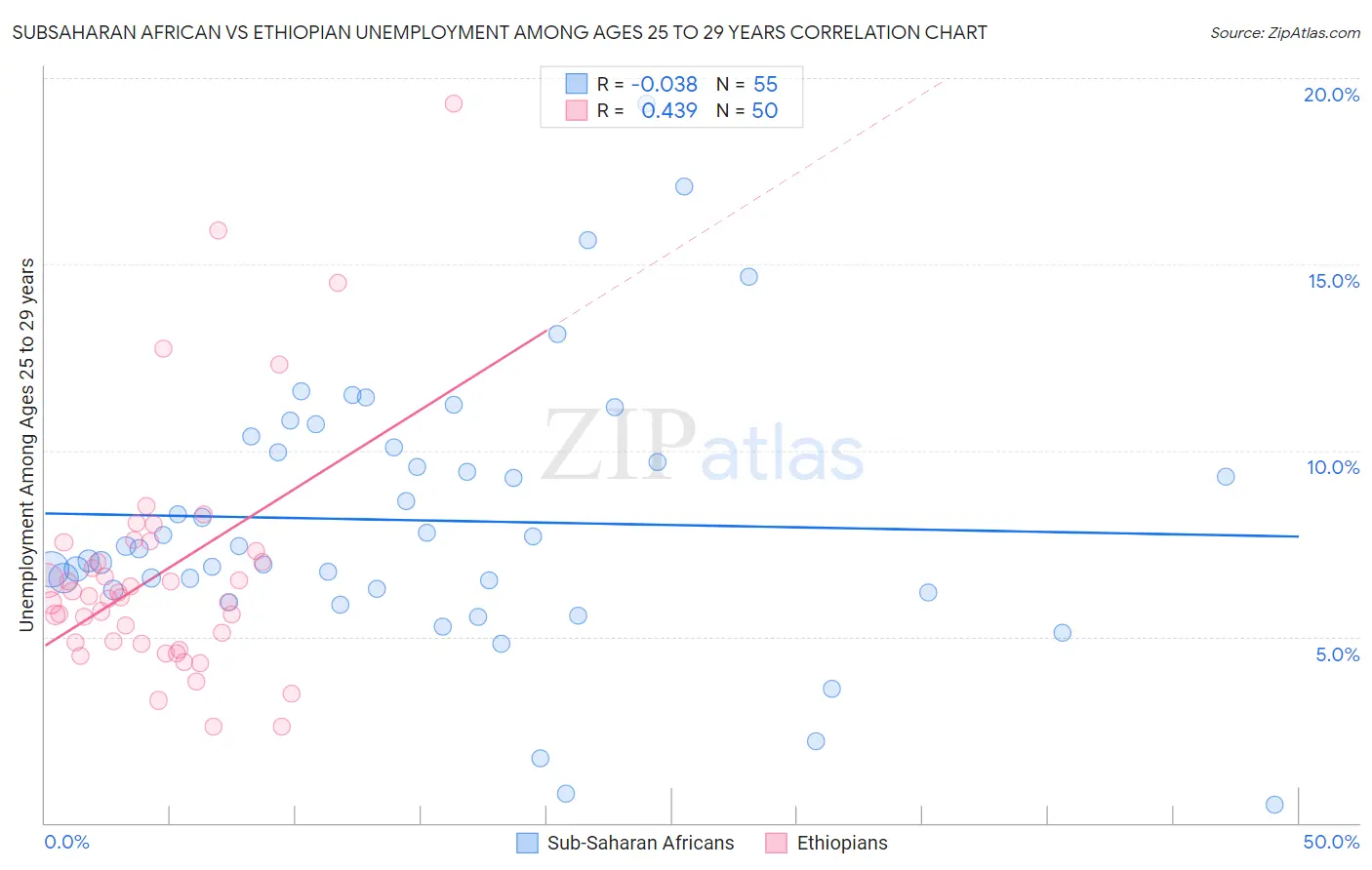 Subsaharan African vs Ethiopian Unemployment Among Ages 25 to 29 years