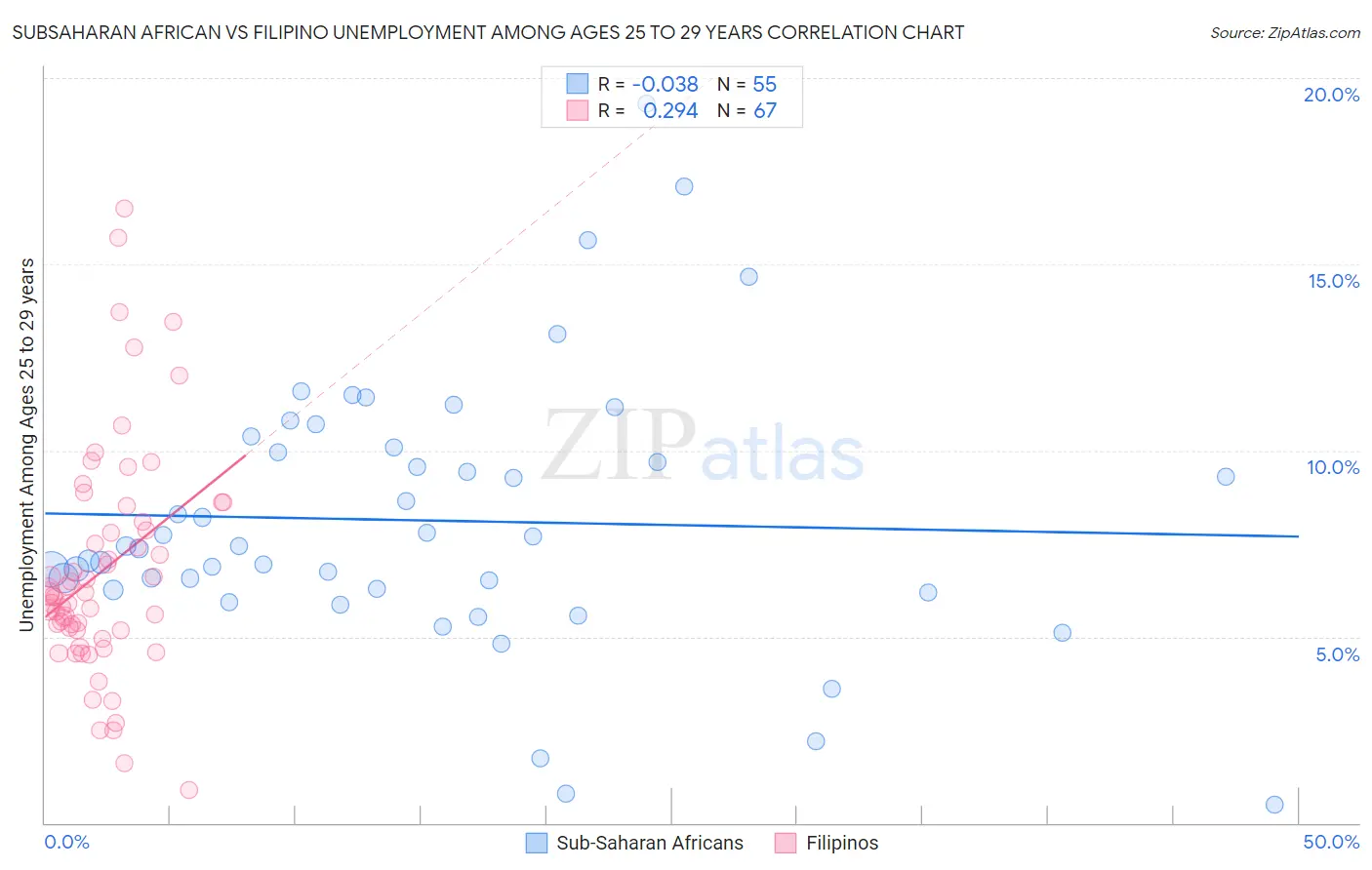 Subsaharan African vs Filipino Unemployment Among Ages 25 to 29 years