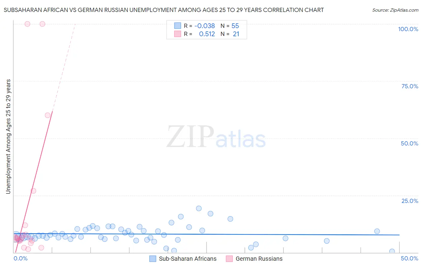 Subsaharan African vs German Russian Unemployment Among Ages 25 to 29 years