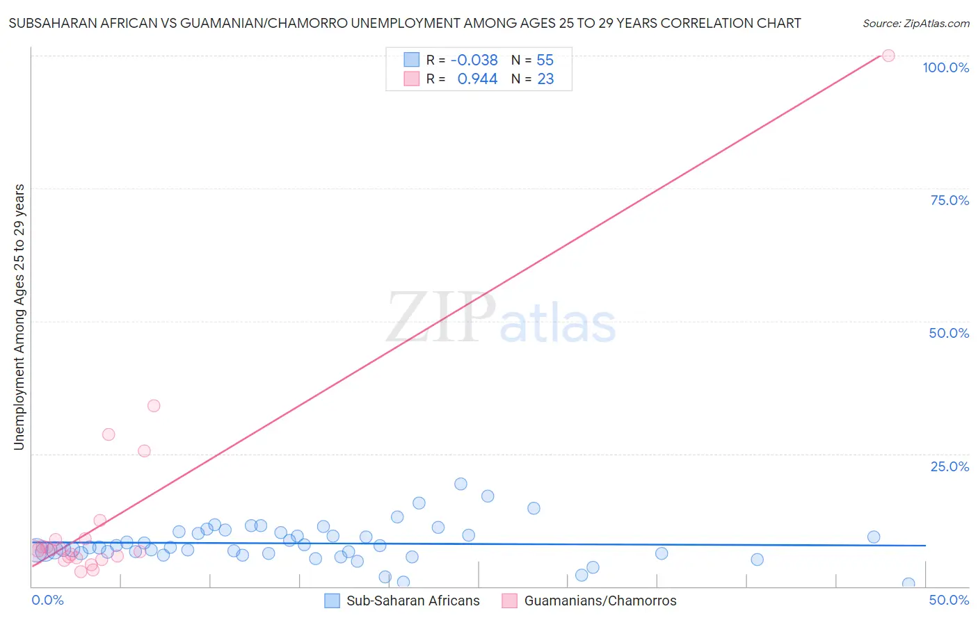 Subsaharan African vs Guamanian/Chamorro Unemployment Among Ages 25 to 29 years