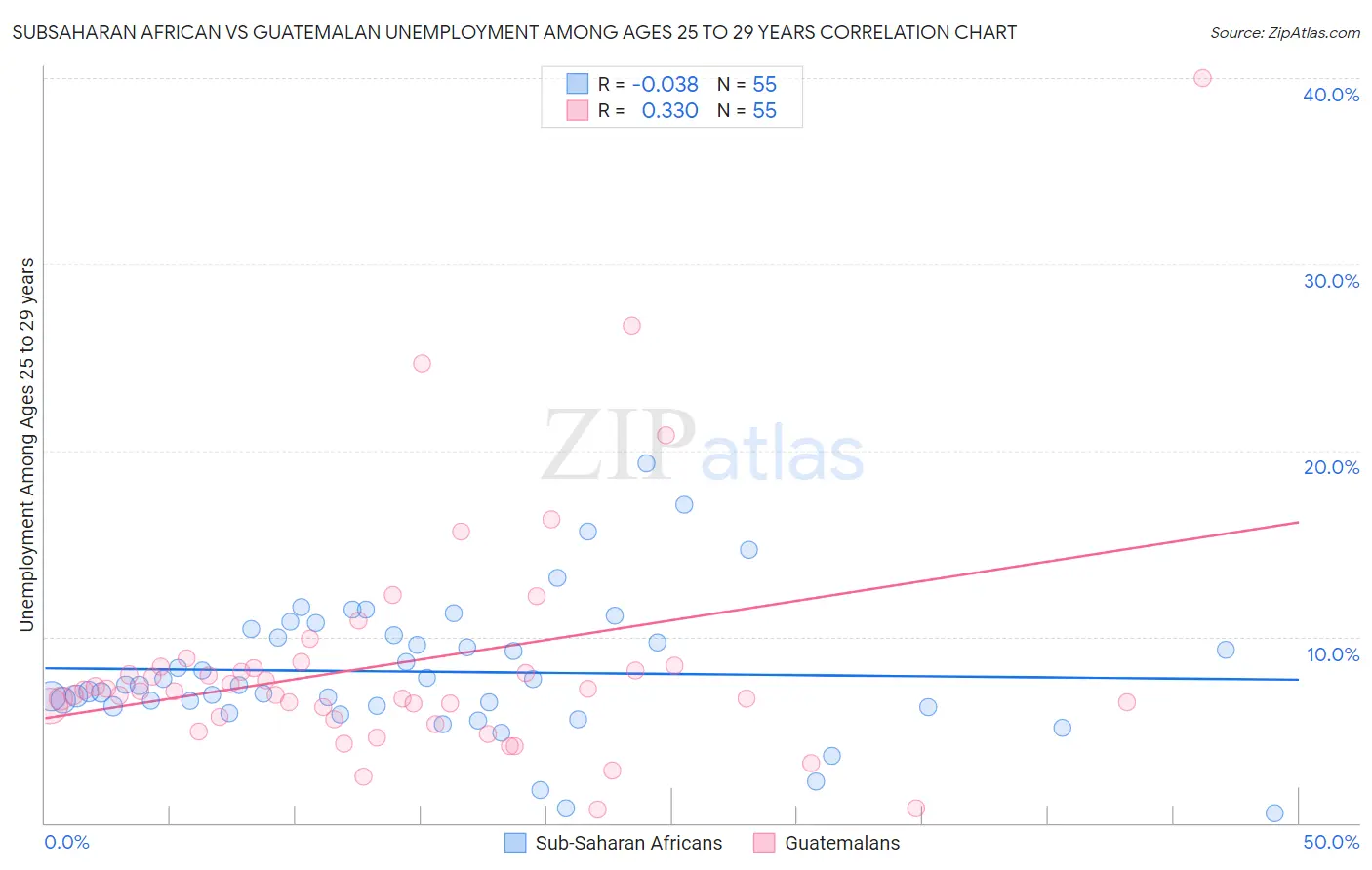 Subsaharan African vs Guatemalan Unemployment Among Ages 25 to 29 years