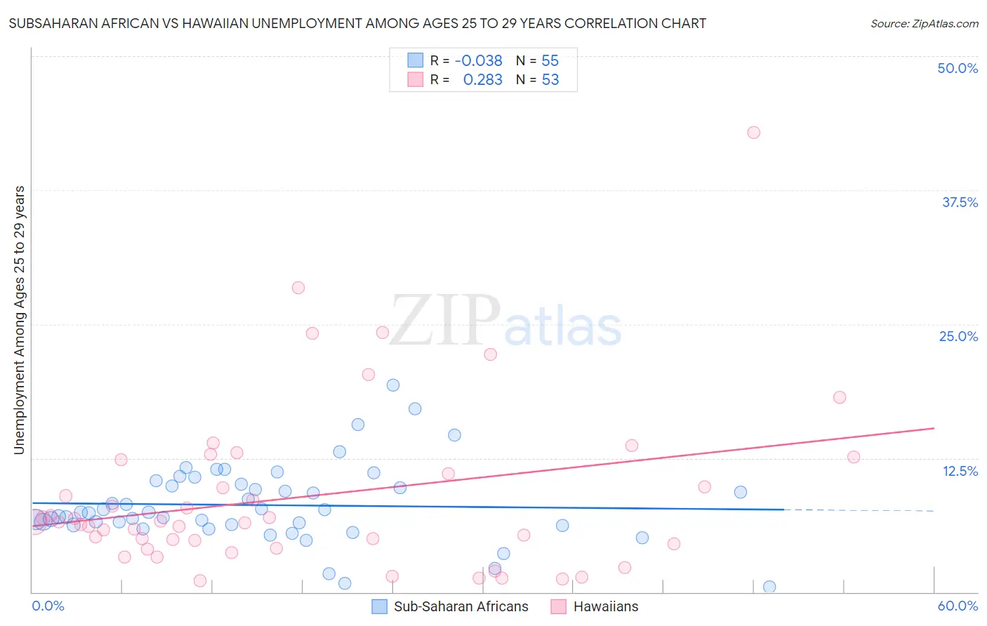 Subsaharan African vs Hawaiian Unemployment Among Ages 25 to 29 years