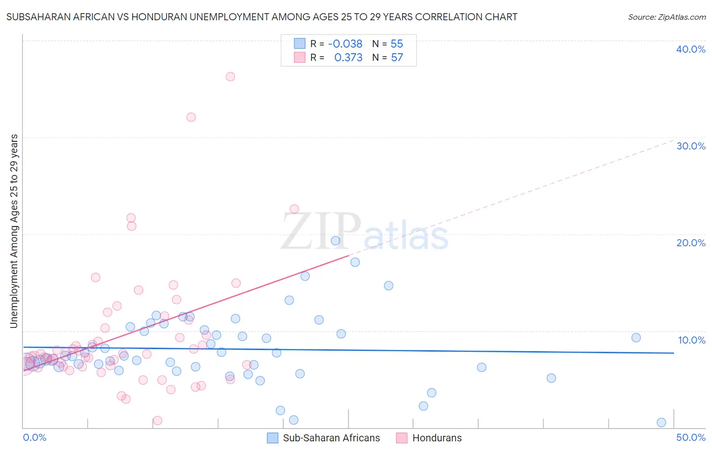 Subsaharan African vs Honduran Unemployment Among Ages 25 to 29 years
