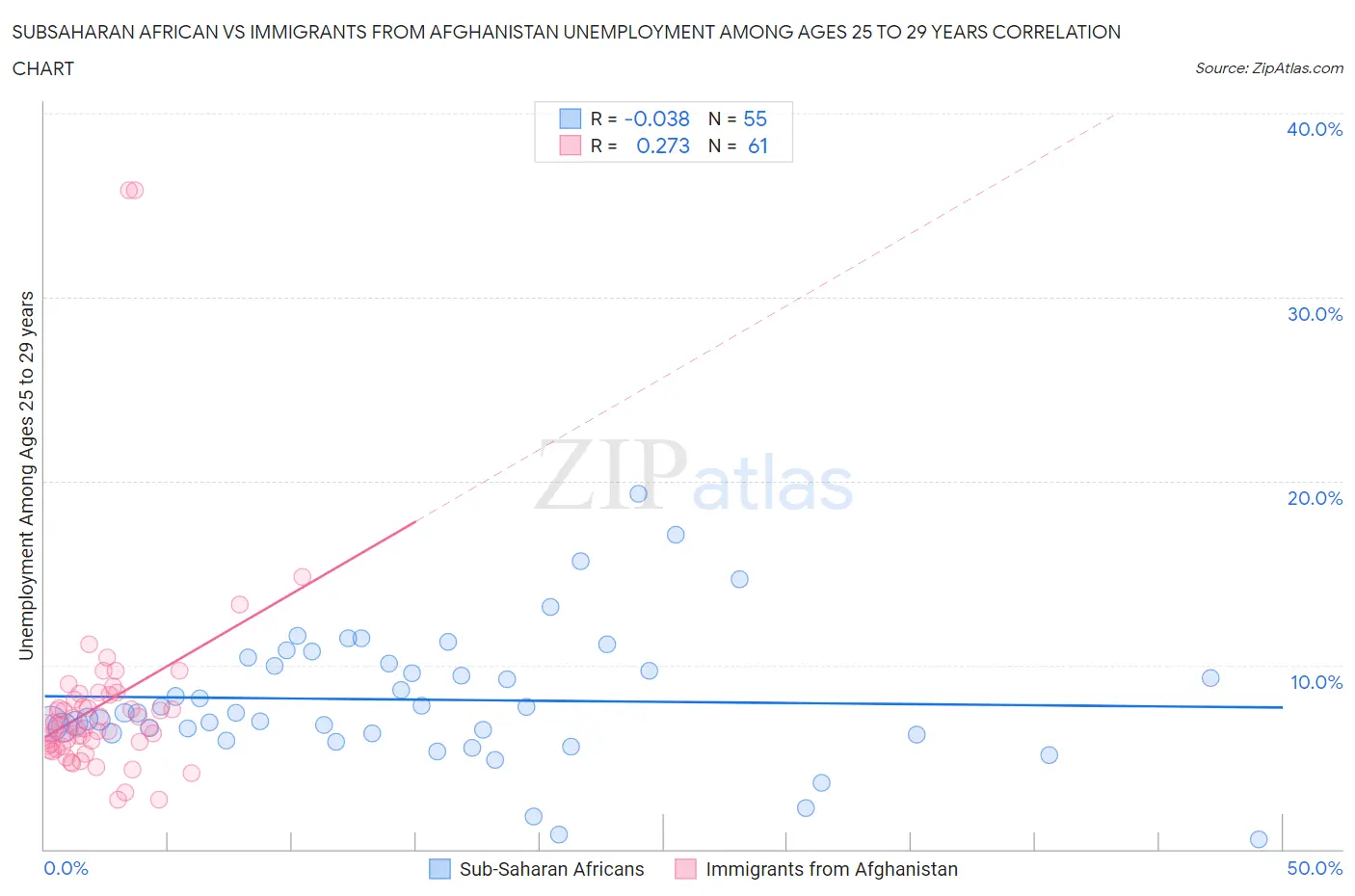 Subsaharan African vs Immigrants from Afghanistan Unemployment Among Ages 25 to 29 years