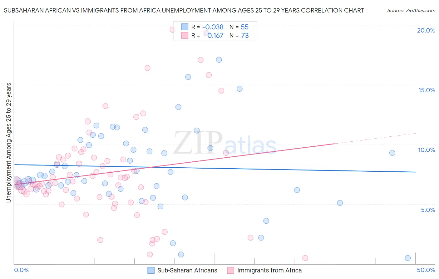 Subsaharan African vs Immigrants from Africa Unemployment Among Ages 25 to 29 years