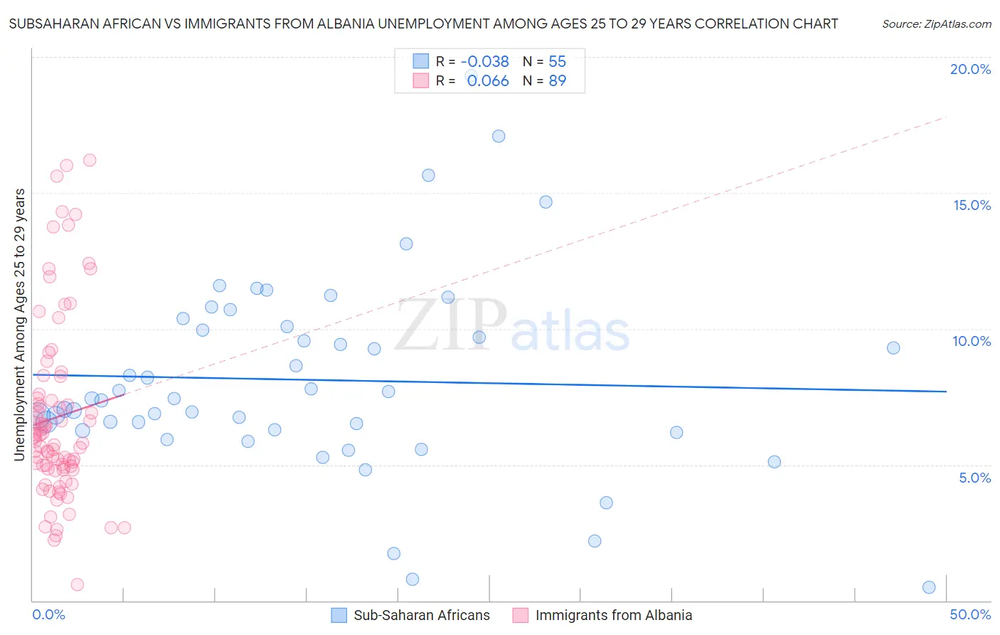 Subsaharan African vs Immigrants from Albania Unemployment Among Ages 25 to 29 years