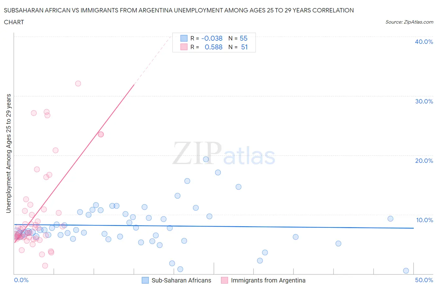 Subsaharan African vs Immigrants from Argentina Unemployment Among Ages 25 to 29 years