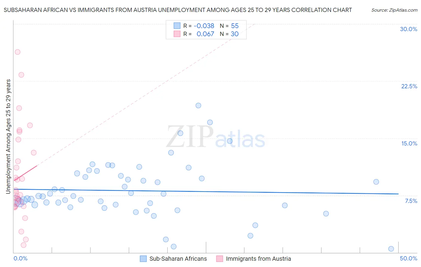 Subsaharan African vs Immigrants from Austria Unemployment Among Ages 25 to 29 years