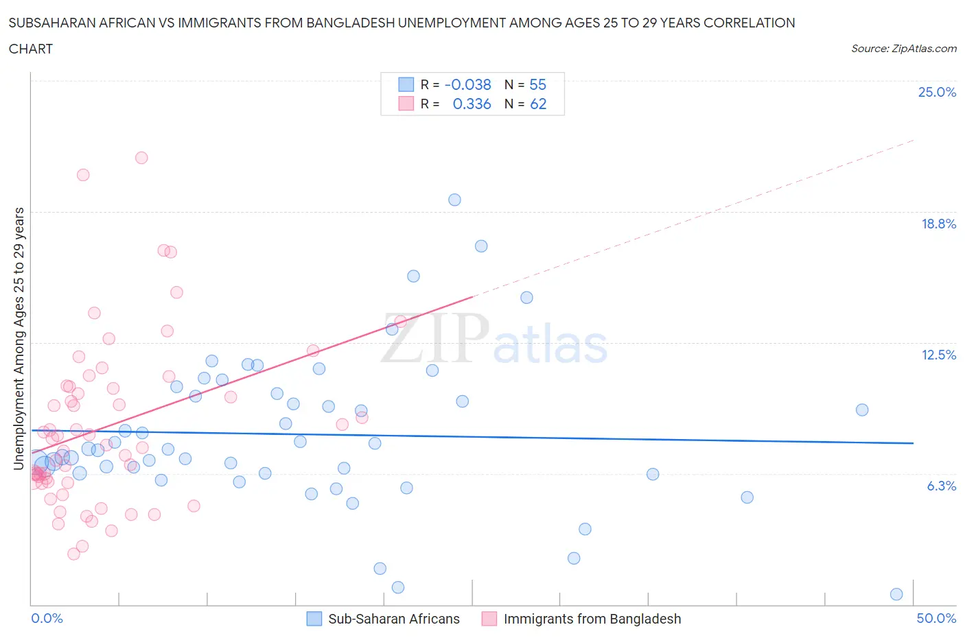 Subsaharan African vs Immigrants from Bangladesh Unemployment Among Ages 25 to 29 years
