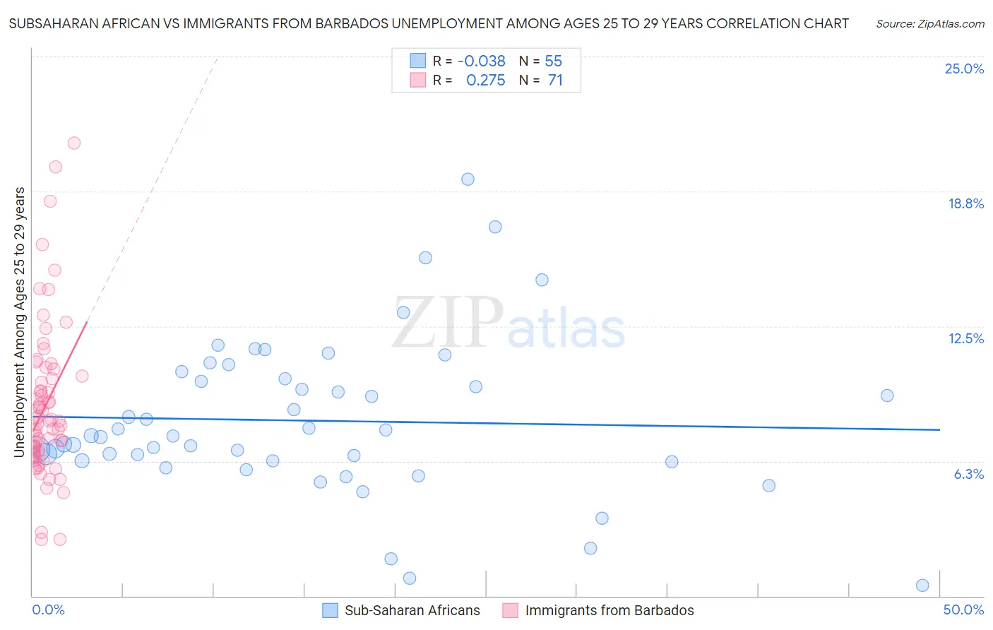 Subsaharan African vs Immigrants from Barbados Unemployment Among Ages 25 to 29 years