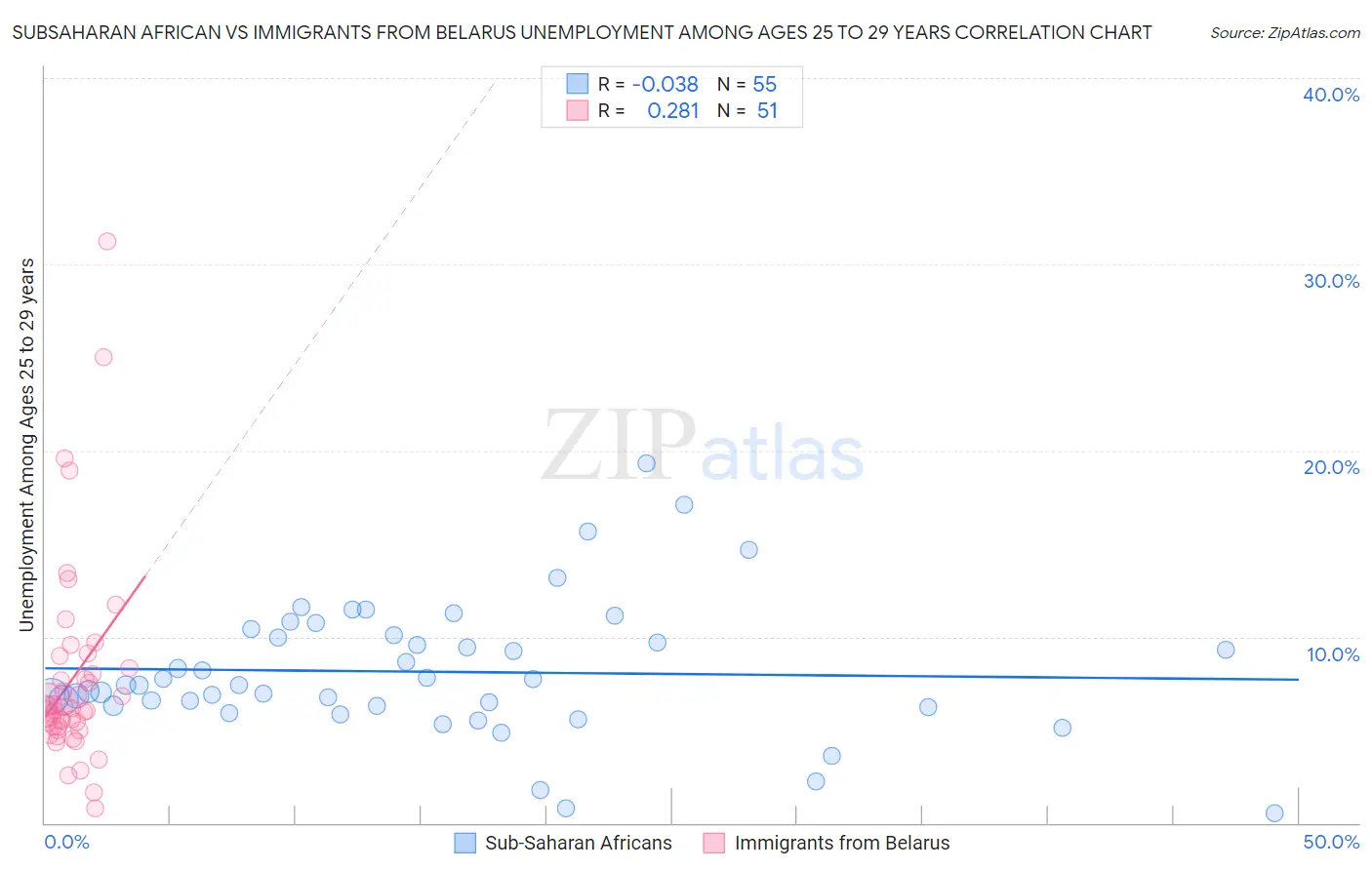 Subsaharan African vs Immigrants from Belarus Unemployment Among Ages 25 to 29 years