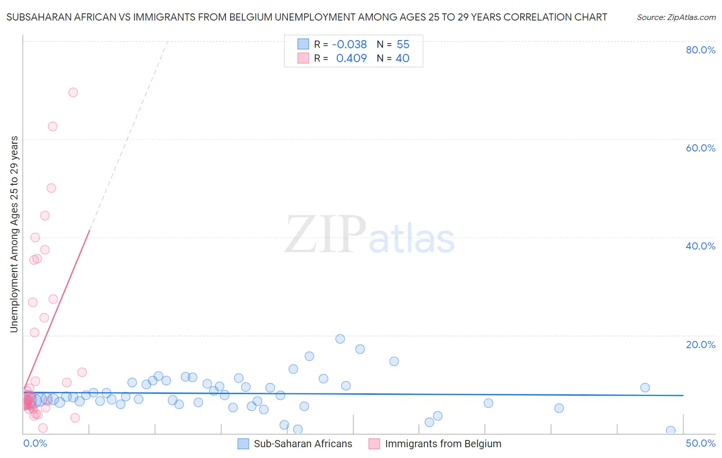 Subsaharan African vs Immigrants from Belgium Unemployment Among Ages 25 to 29 years