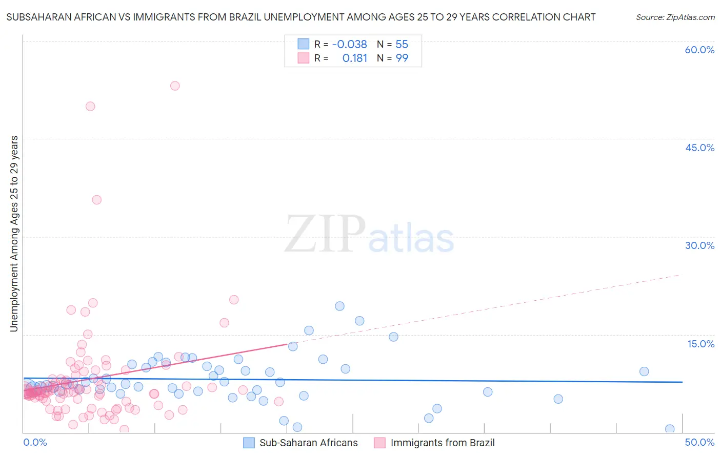 Subsaharan African vs Immigrants from Brazil Unemployment Among Ages 25 to 29 years