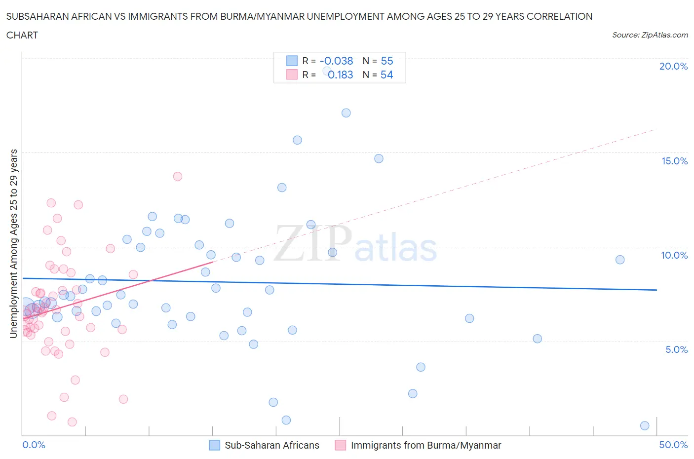 Subsaharan African vs Immigrants from Burma/Myanmar Unemployment Among Ages 25 to 29 years