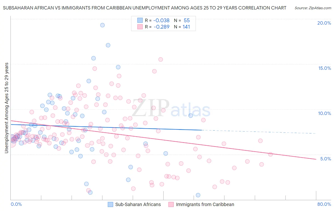 Subsaharan African vs Immigrants from Caribbean Unemployment Among Ages 25 to 29 years