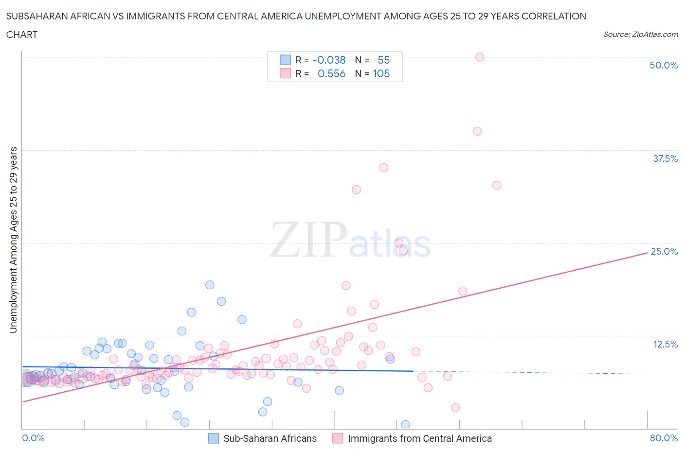 Subsaharan African vs Immigrants from Central America Unemployment Among Ages 25 to 29 years