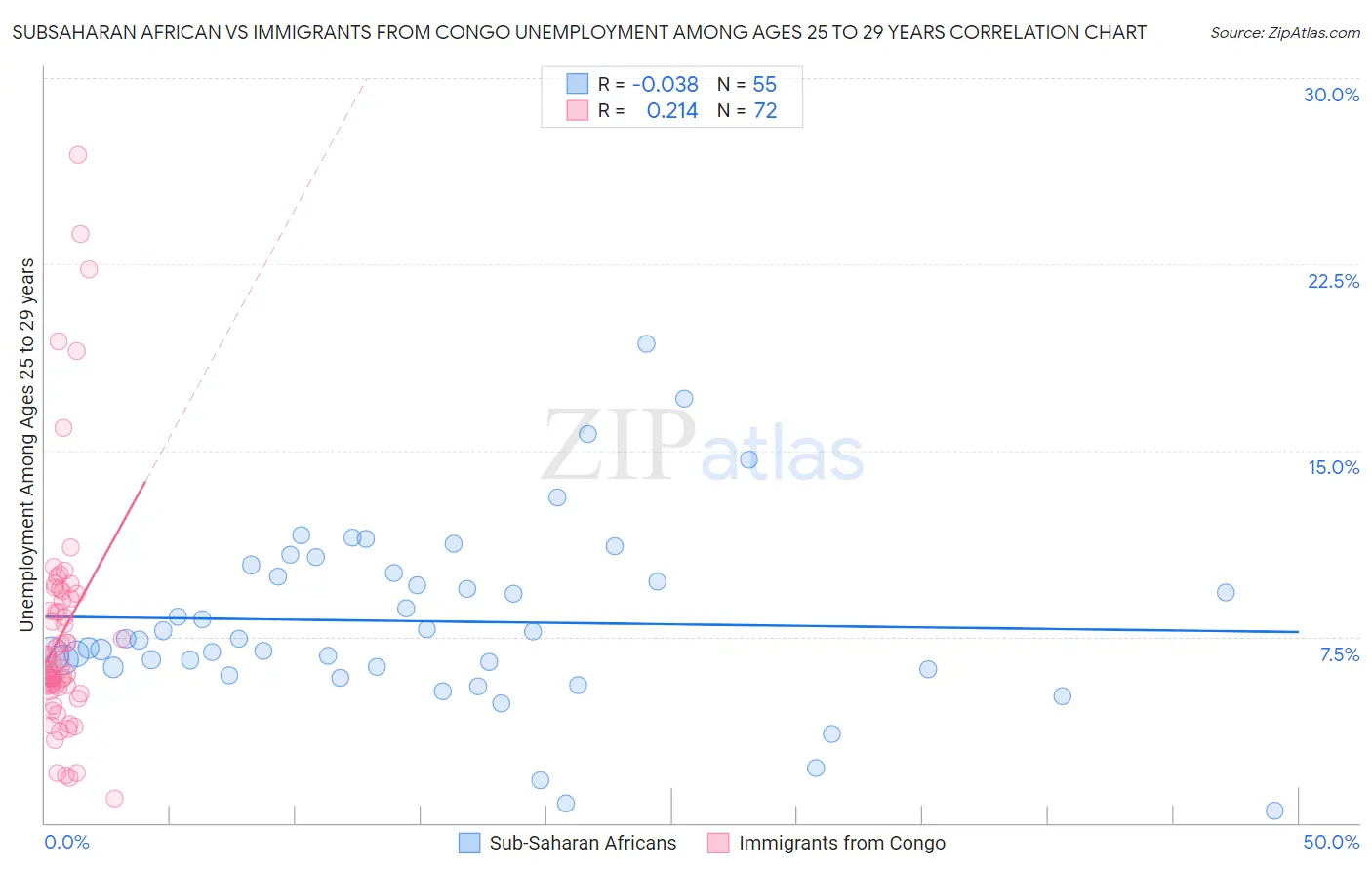 Subsaharan African vs Immigrants from Congo Unemployment Among Ages 25 to 29 years