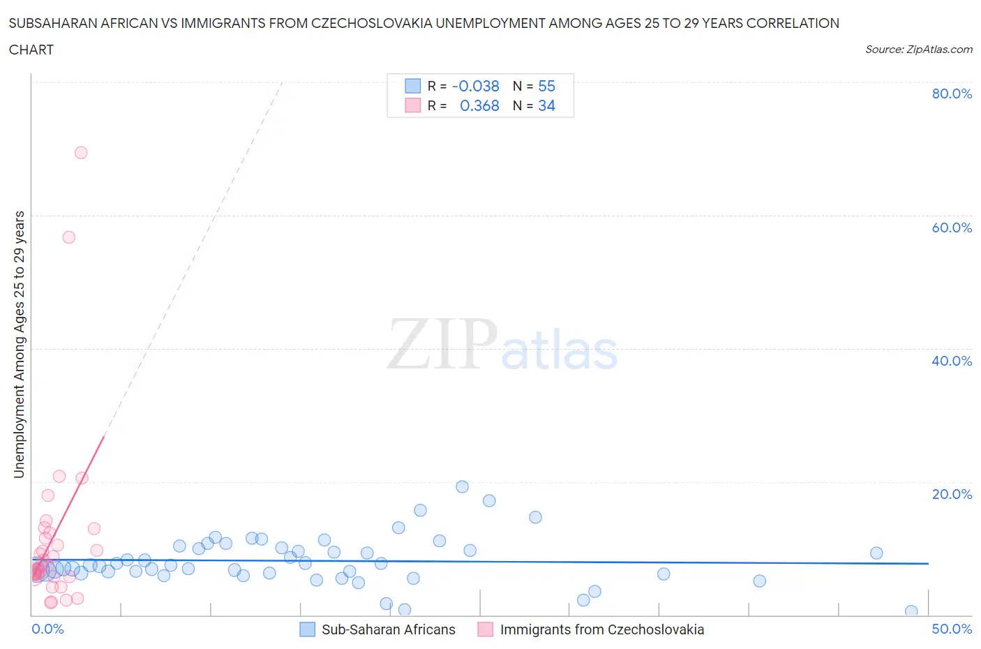 Subsaharan African vs Immigrants from Czechoslovakia Unemployment Among Ages 25 to 29 years