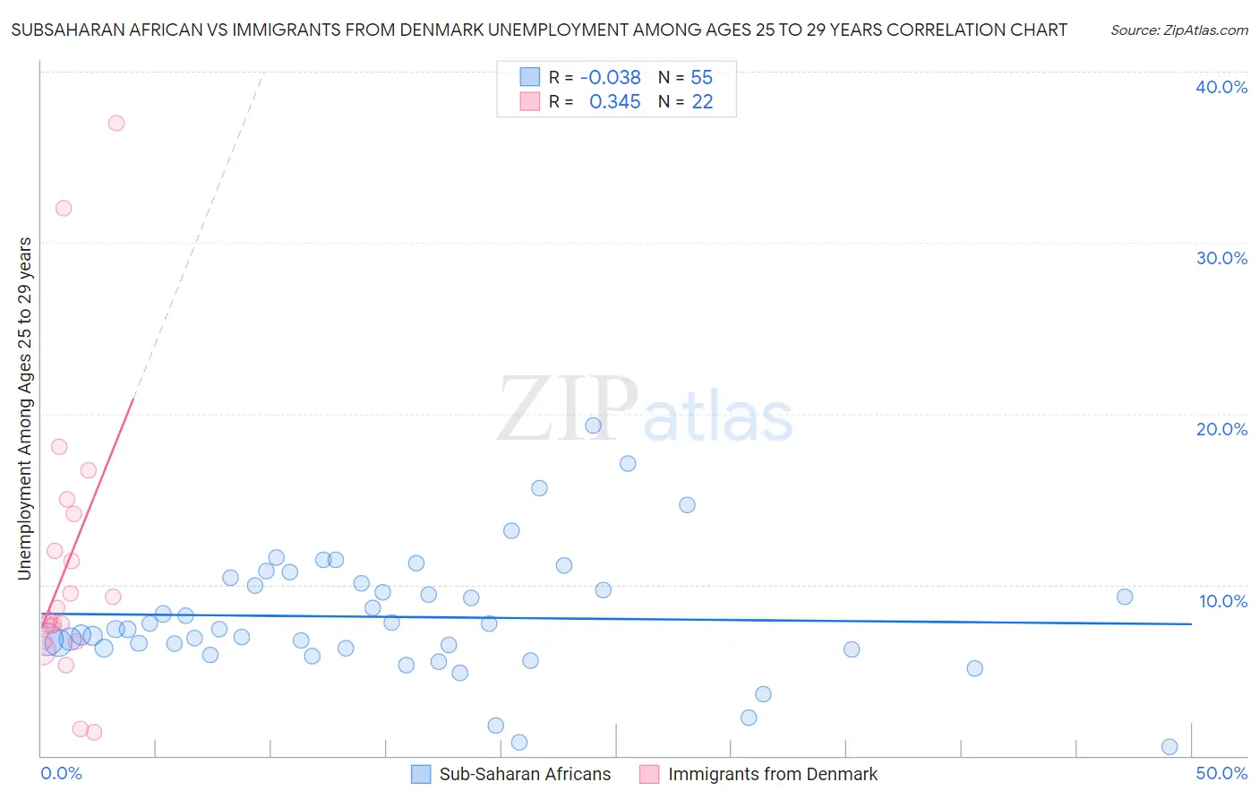 Subsaharan African vs Immigrants from Denmark Unemployment Among Ages 25 to 29 years