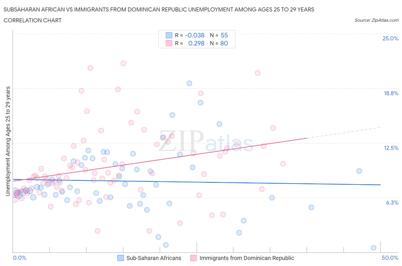 Subsaharan African vs Immigrants from Dominican Republic Unemployment Among Ages 25 to 29 years