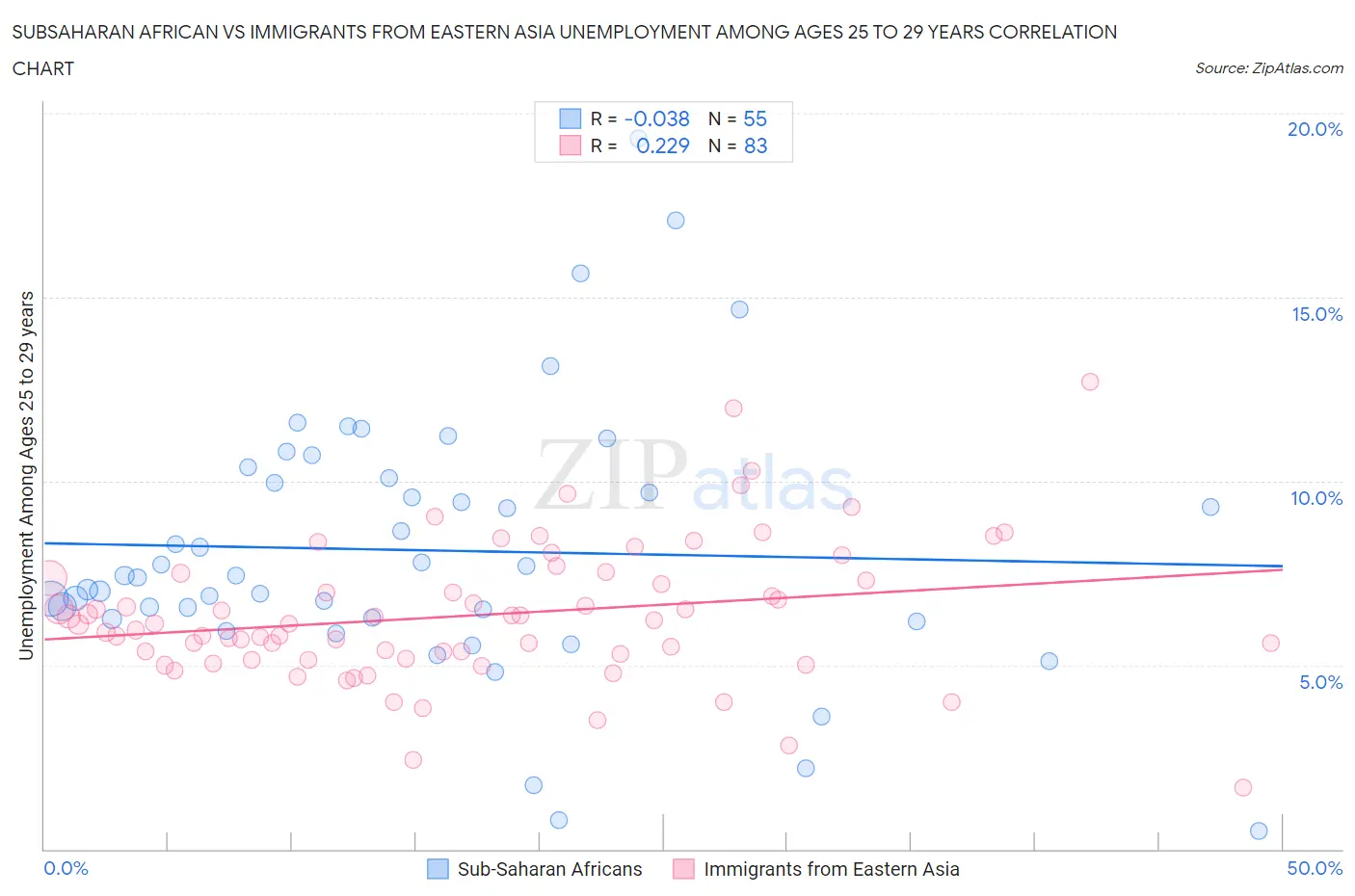 Subsaharan African vs Immigrants from Eastern Asia Unemployment Among Ages 25 to 29 years