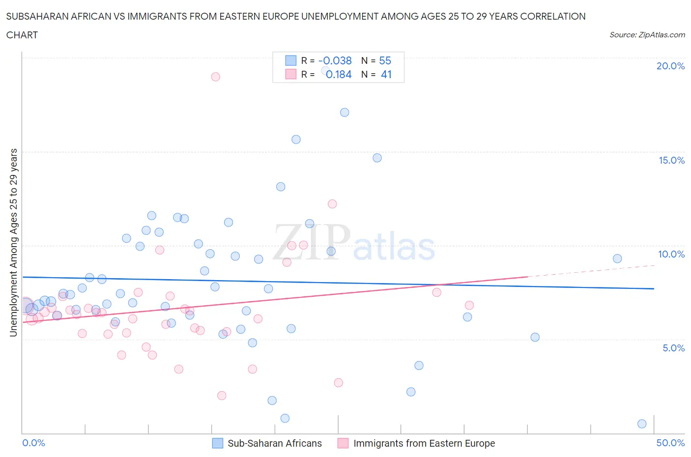 Subsaharan African vs Immigrants from Eastern Europe Unemployment Among Ages 25 to 29 years