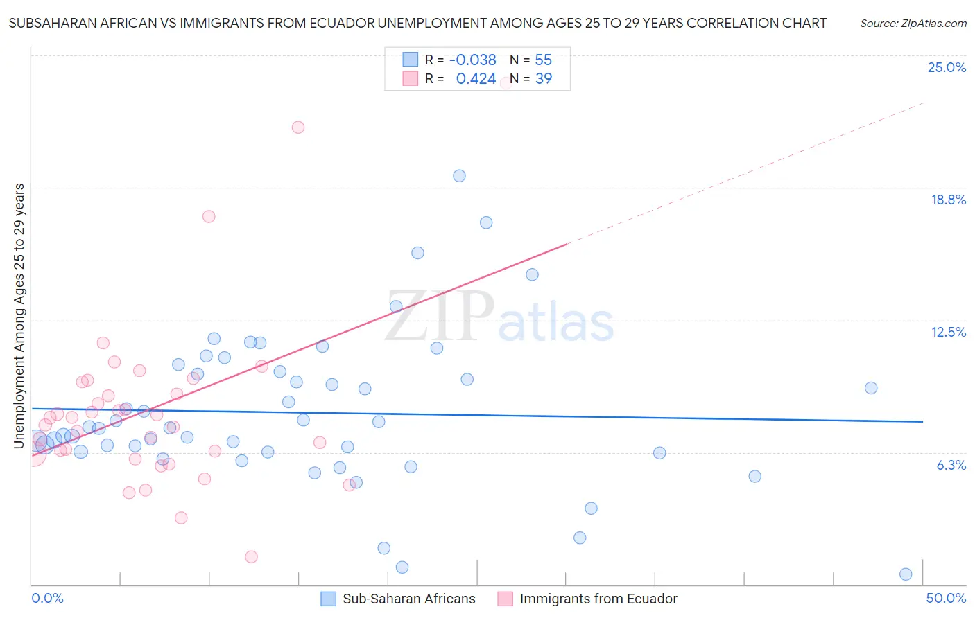 Subsaharan African vs Immigrants from Ecuador Unemployment Among Ages 25 to 29 years