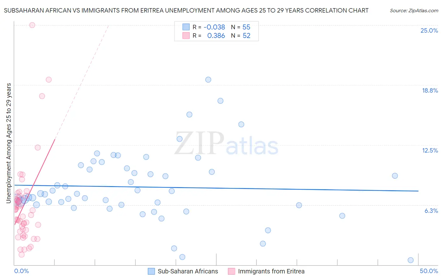 Subsaharan African vs Immigrants from Eritrea Unemployment Among Ages 25 to 29 years