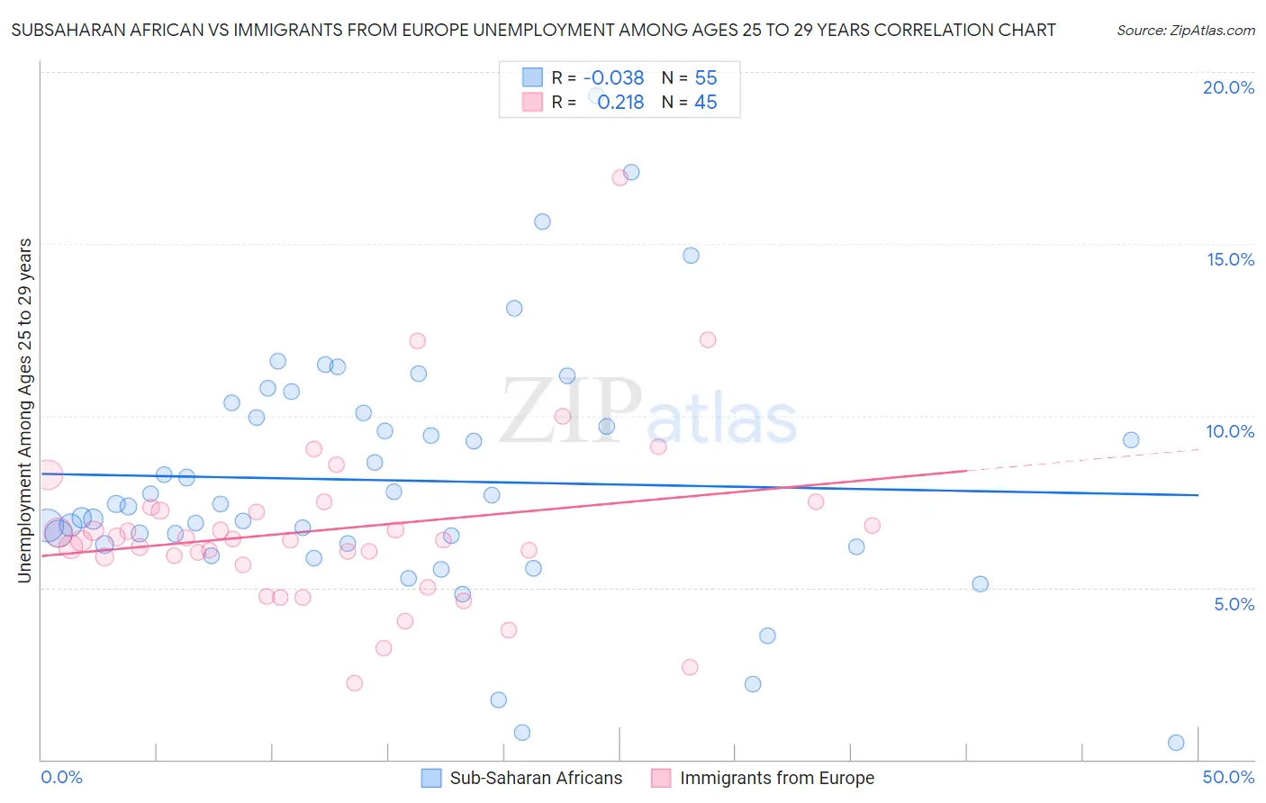 Subsaharan African vs Immigrants from Europe Unemployment Among Ages 25 to 29 years