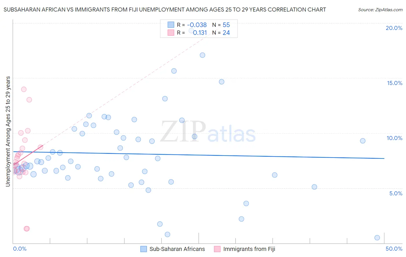 Subsaharan African vs Immigrants from Fiji Unemployment Among Ages 25 to 29 years