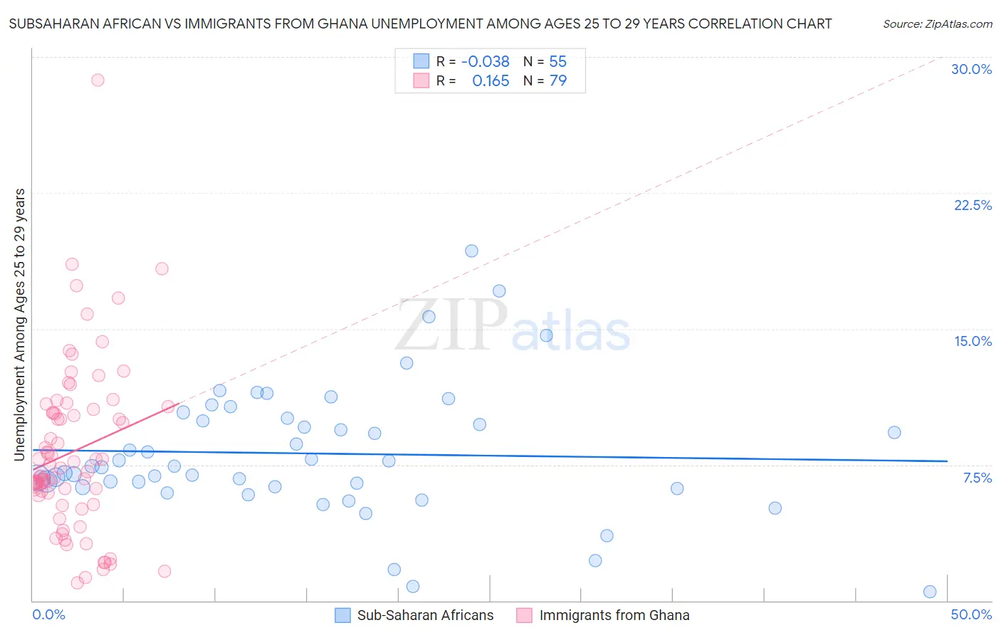 Subsaharan African vs Immigrants from Ghana Unemployment Among Ages 25 to 29 years