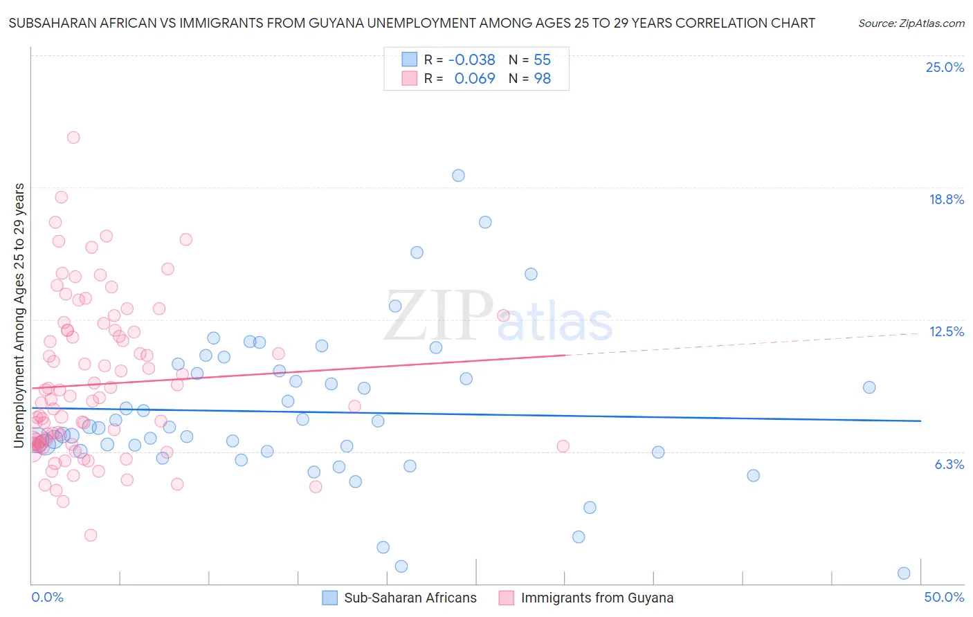 Subsaharan African vs Immigrants from Guyana Unemployment Among Ages 25 to 29 years
