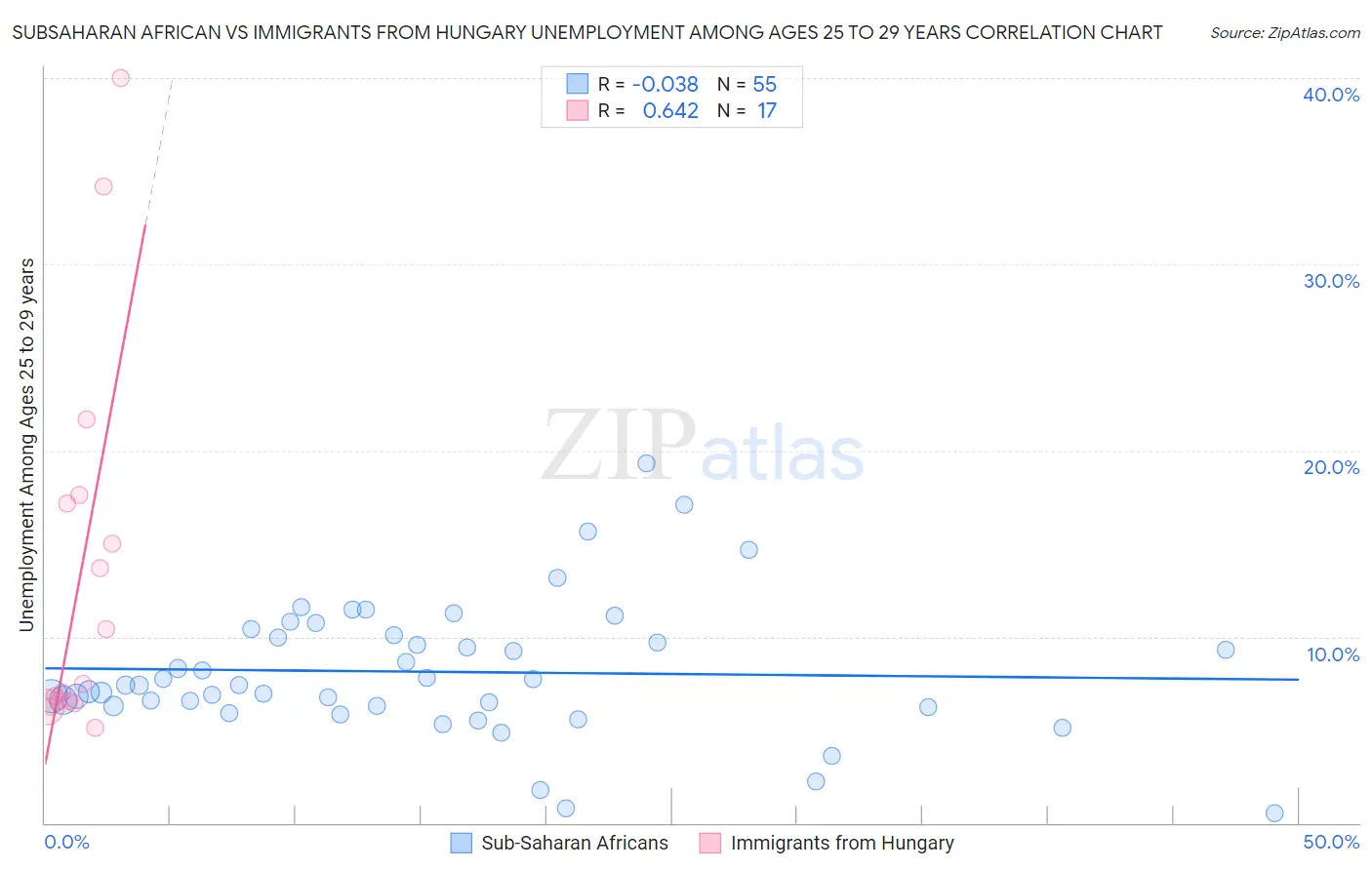 Subsaharan African vs Immigrants from Hungary Unemployment Among Ages 25 to 29 years