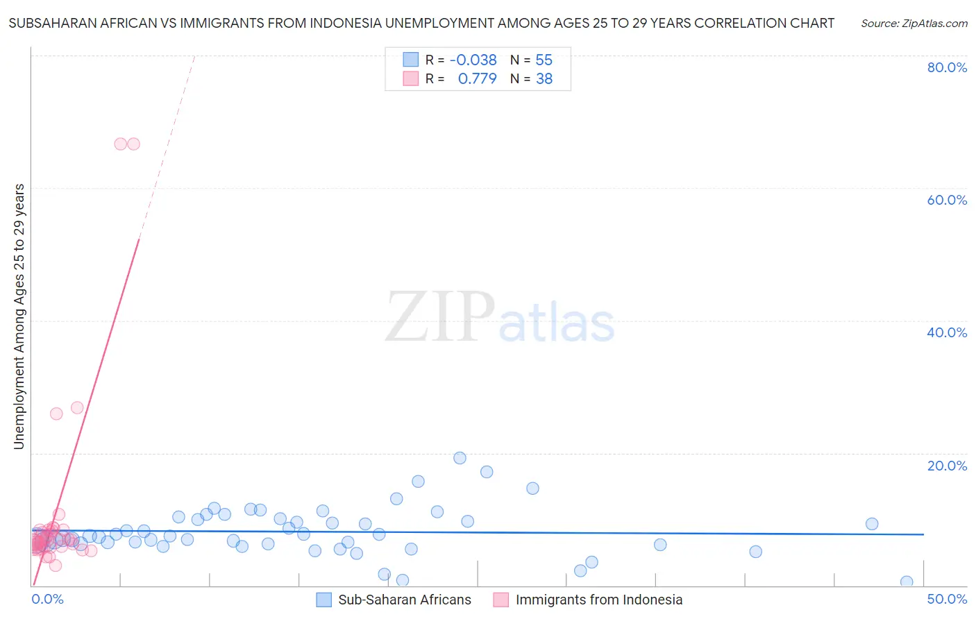 Subsaharan African vs Immigrants from Indonesia Unemployment Among Ages 25 to 29 years