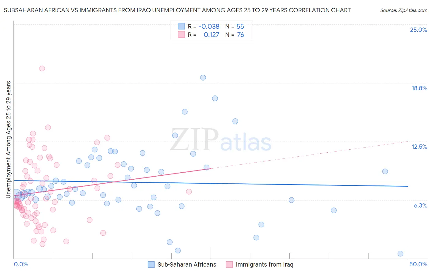 Subsaharan African vs Immigrants from Iraq Unemployment Among Ages 25 to 29 years