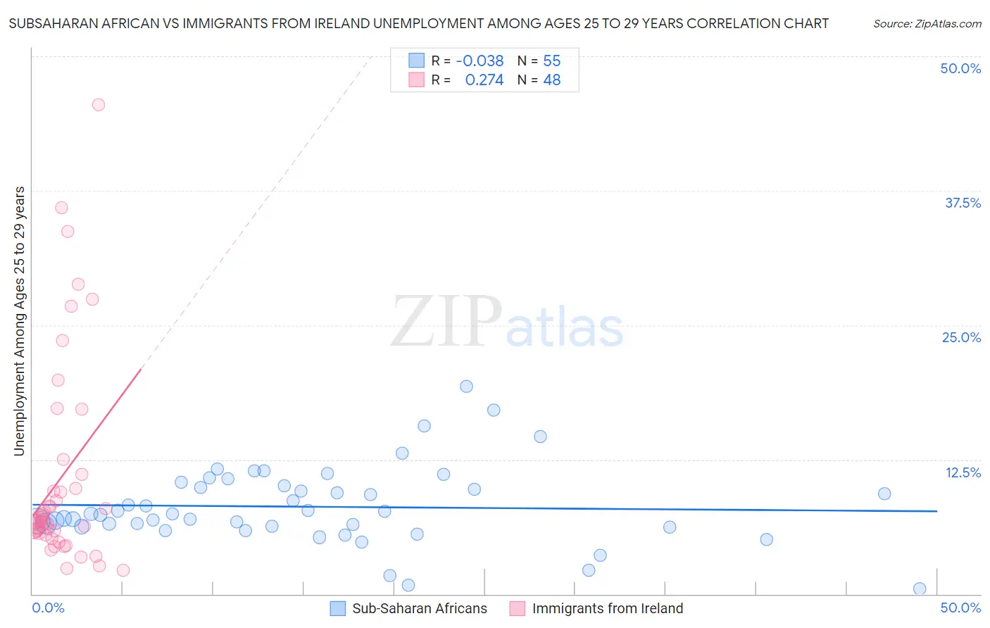 Subsaharan African vs Immigrants from Ireland Unemployment Among Ages 25 to 29 years