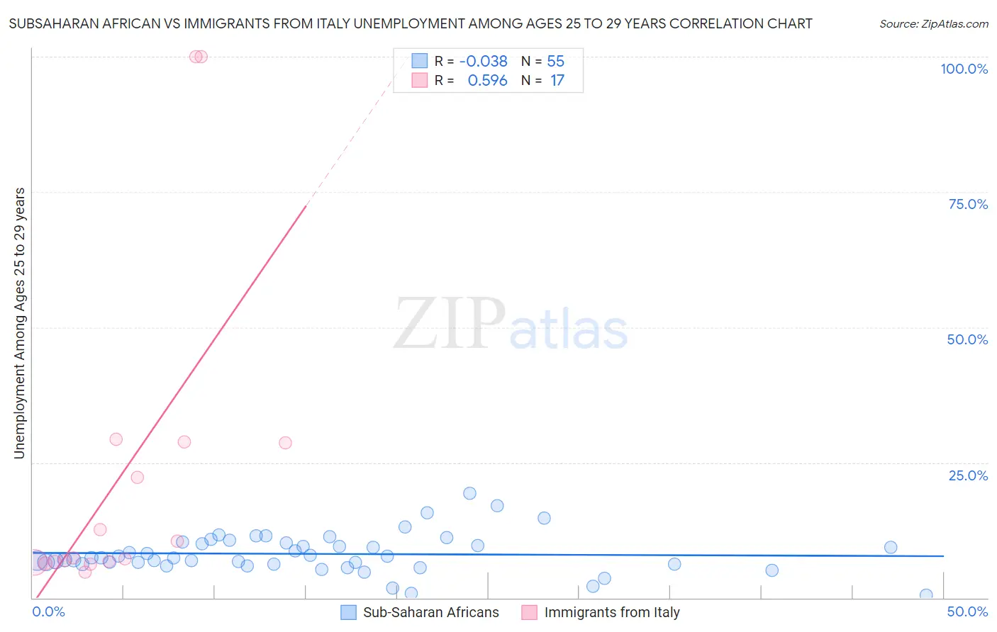 Subsaharan African vs Immigrants from Italy Unemployment Among Ages 25 to 29 years
