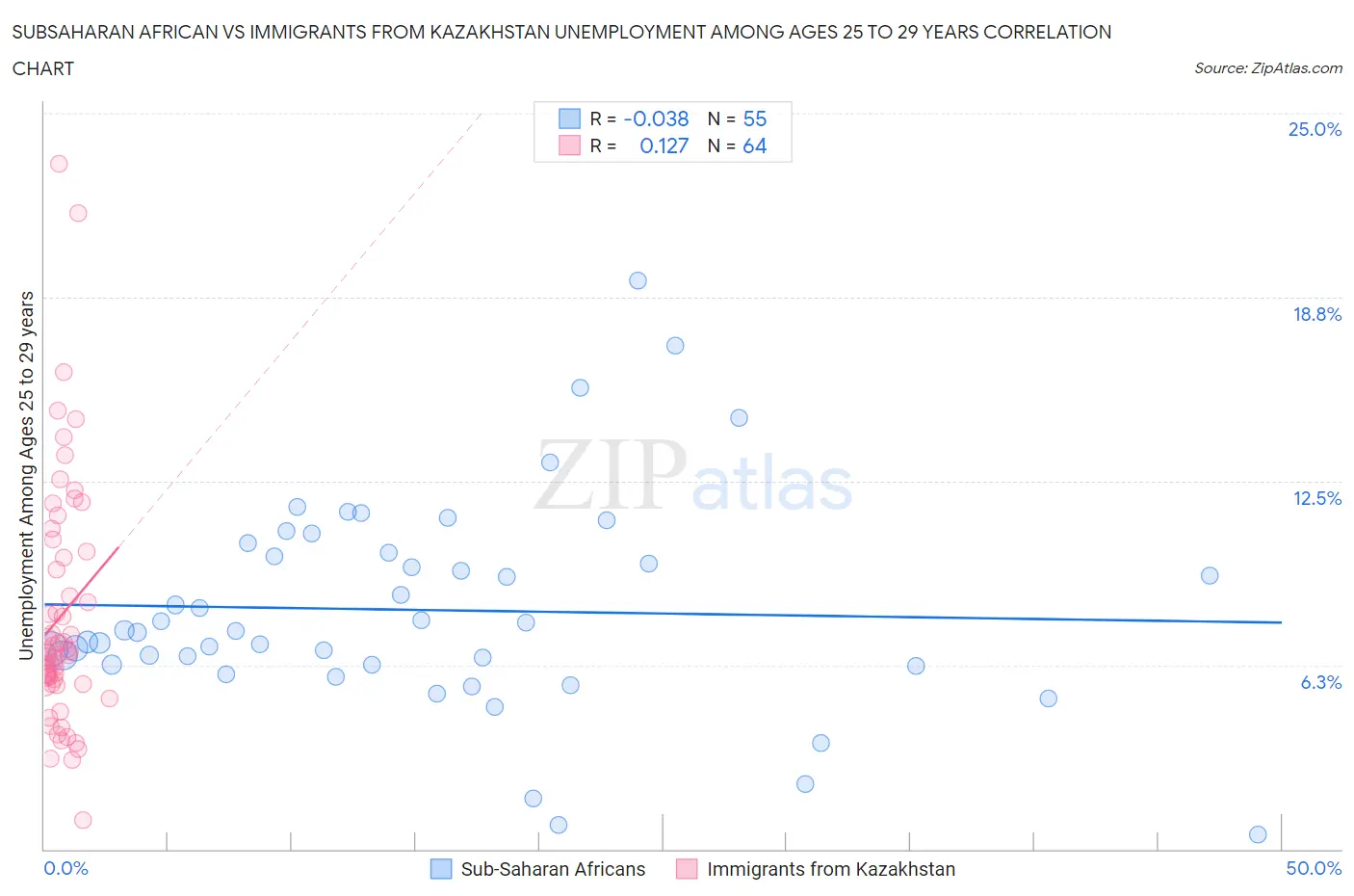 Subsaharan African vs Immigrants from Kazakhstan Unemployment Among Ages 25 to 29 years