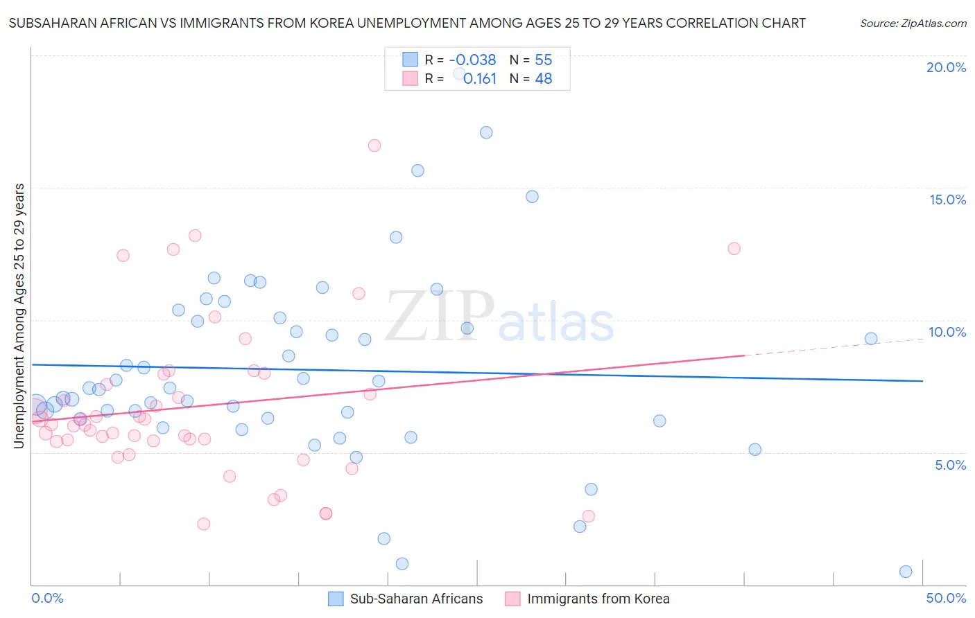 Subsaharan African vs Immigrants from Korea Unemployment Among Ages 25 to 29 years
