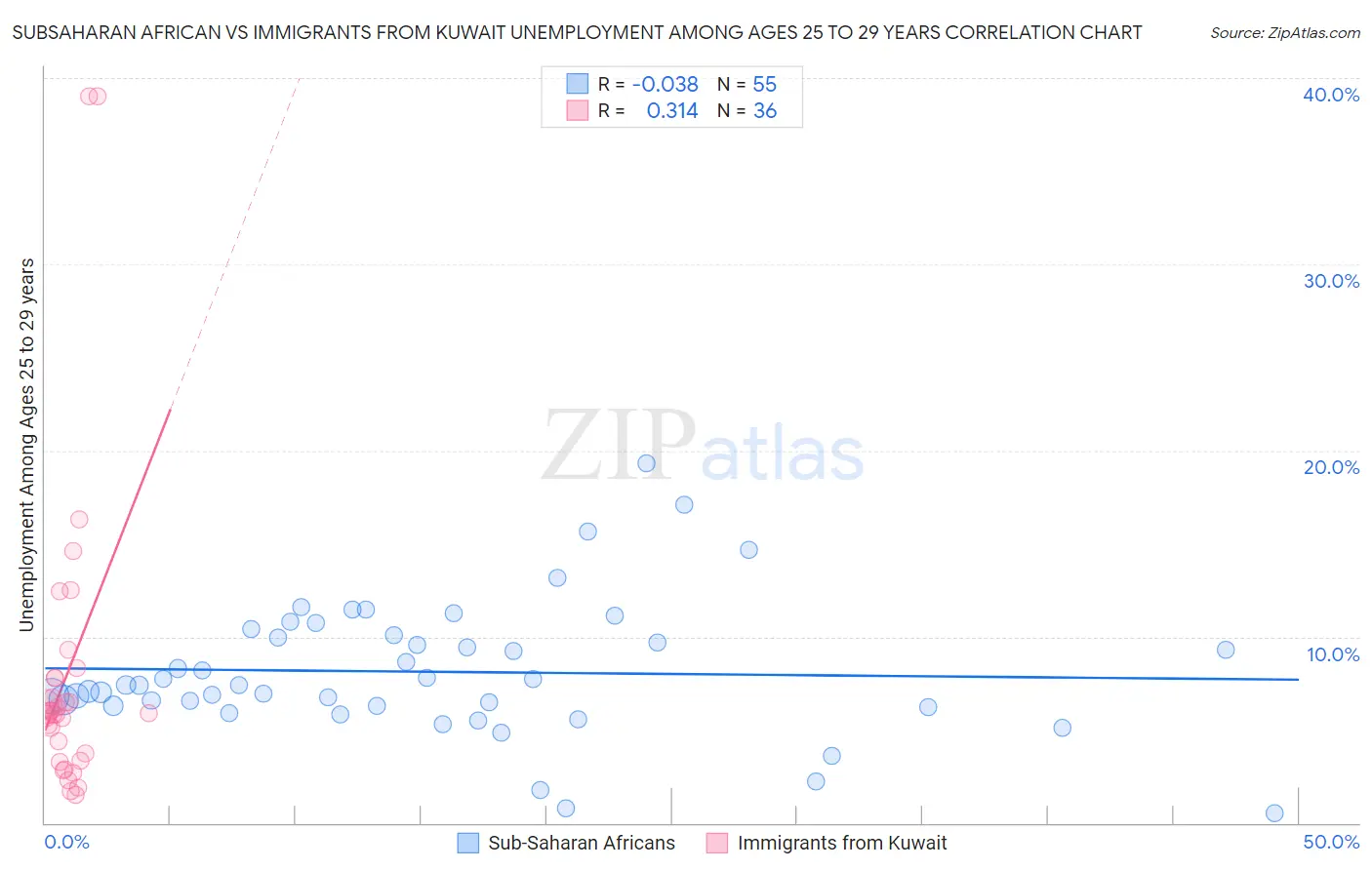 Subsaharan African vs Immigrants from Kuwait Unemployment Among Ages 25 to 29 years