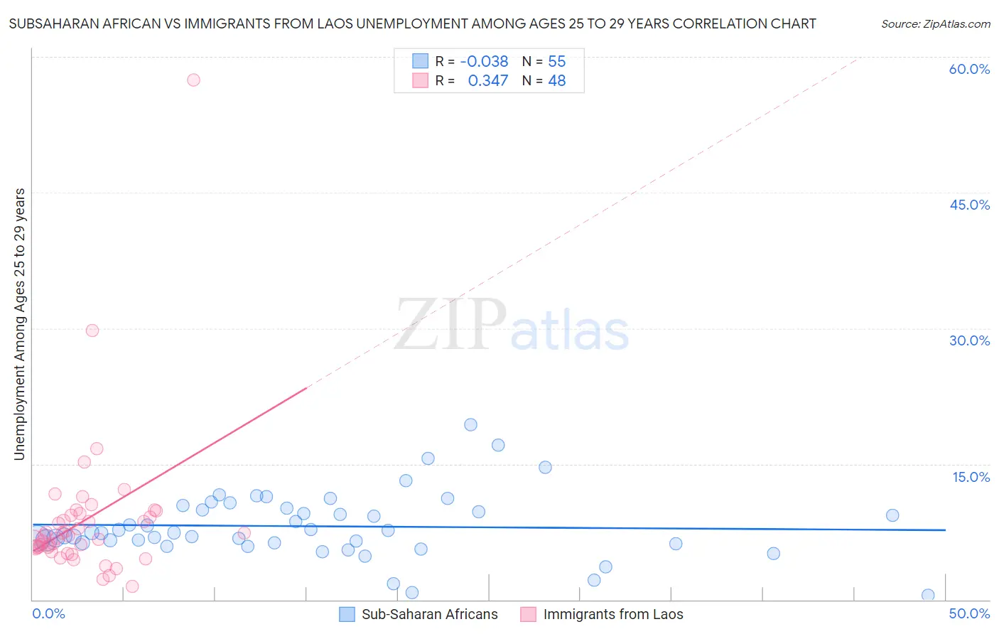 Subsaharan African vs Immigrants from Laos Unemployment Among Ages 25 to 29 years