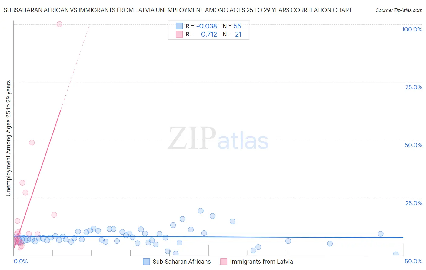 Subsaharan African vs Immigrants from Latvia Unemployment Among Ages 25 to 29 years