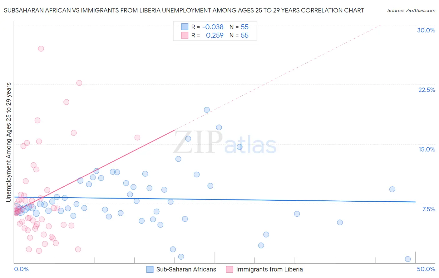 Subsaharan African vs Immigrants from Liberia Unemployment Among Ages 25 to 29 years