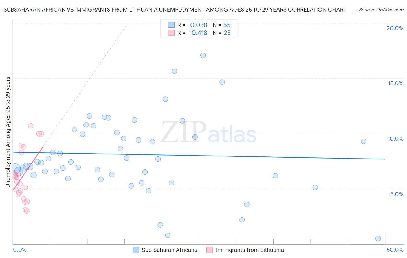 Subsaharan African vs Immigrants from Lithuania Unemployment Among Ages 25 to 29 years
