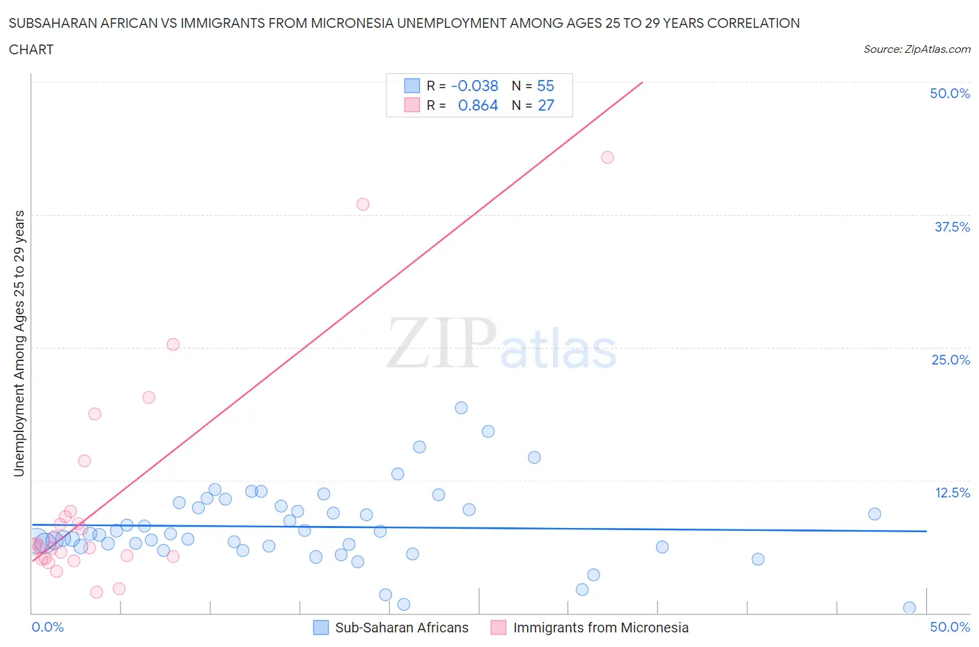 Subsaharan African vs Immigrants from Micronesia Unemployment Among Ages 25 to 29 years