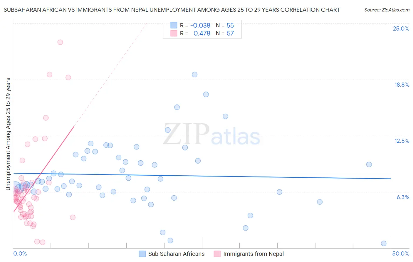 Subsaharan African vs Immigrants from Nepal Unemployment Among Ages 25 to 29 years