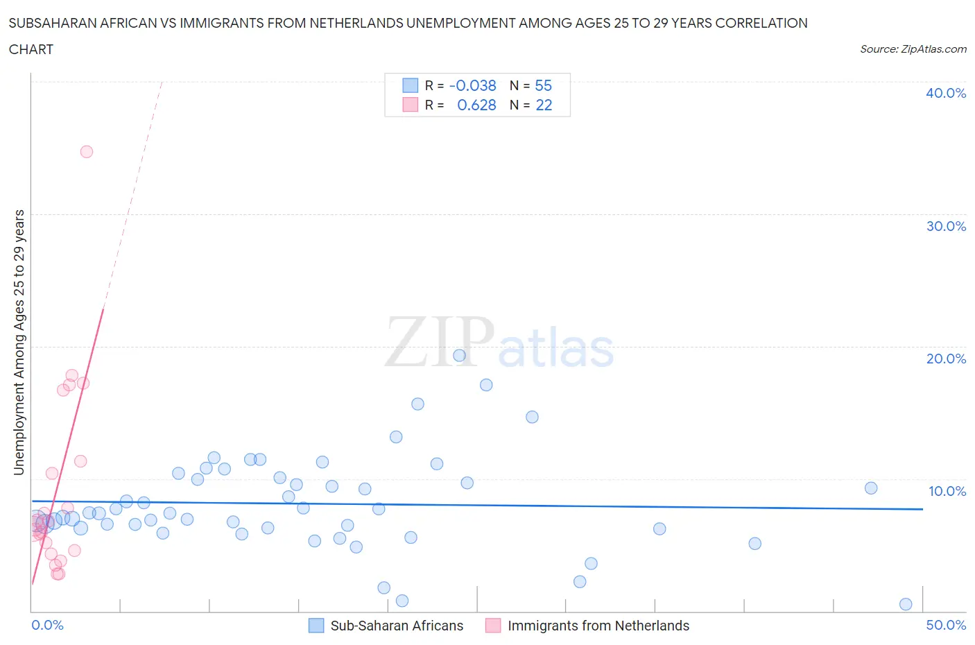 Subsaharan African vs Immigrants from Netherlands Unemployment Among Ages 25 to 29 years